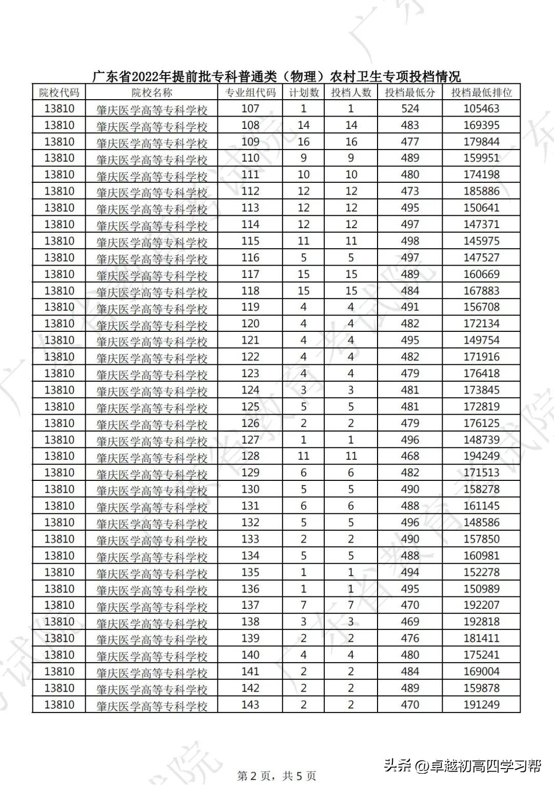 2020本科提前批各院校投档线汇总,专科提前批2023投档分数线