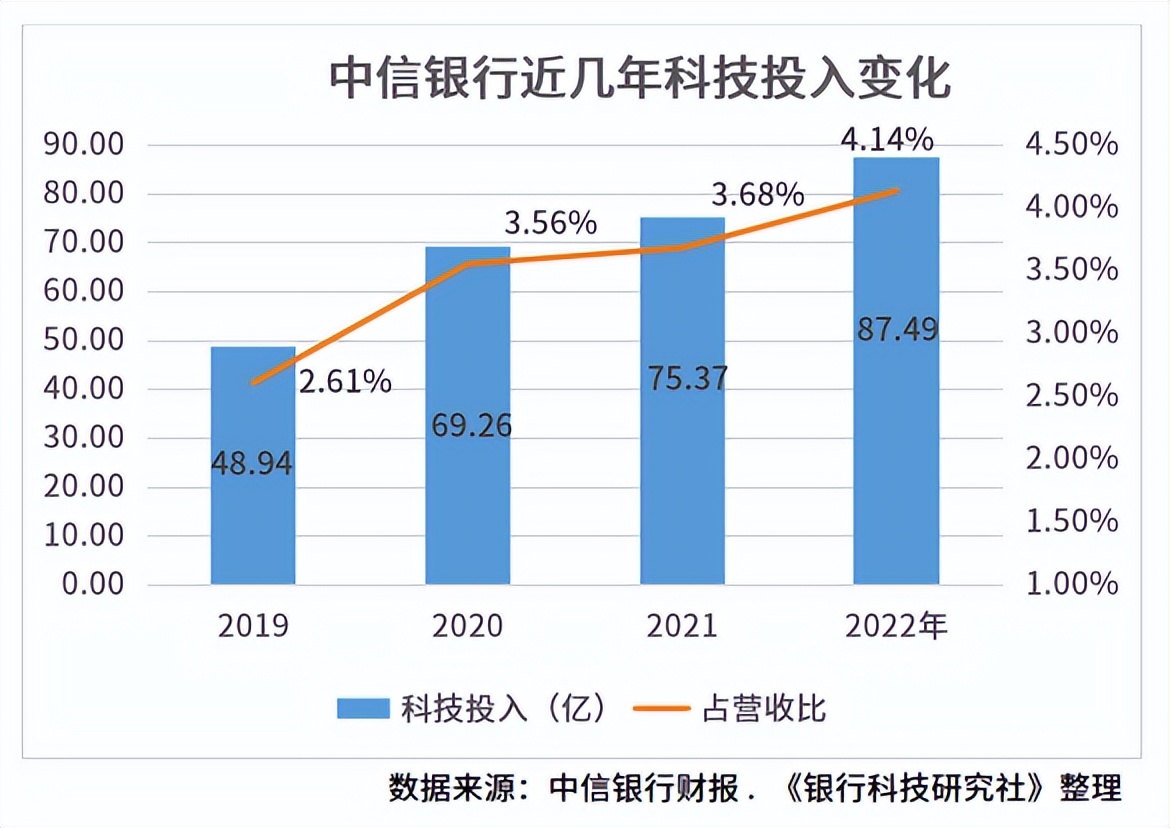 中信银行科技岗真实收入,中信银行科技人员占比