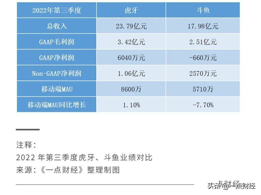 透视*牙虎**斗鱼三季报：游戏直播在各自“求变”中见分晓