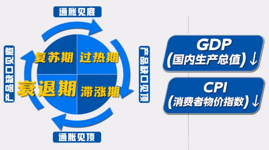 美林时钟最佳投资方法,美林时钟投资理论