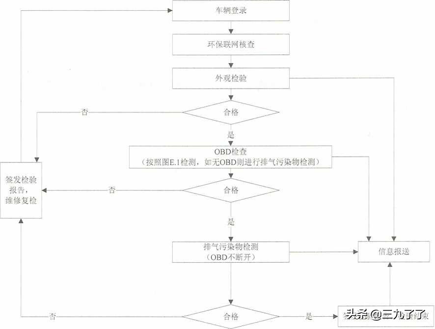柴油车环检检测方法和步骤,3.5吨以上汽油车环检检测方法国标