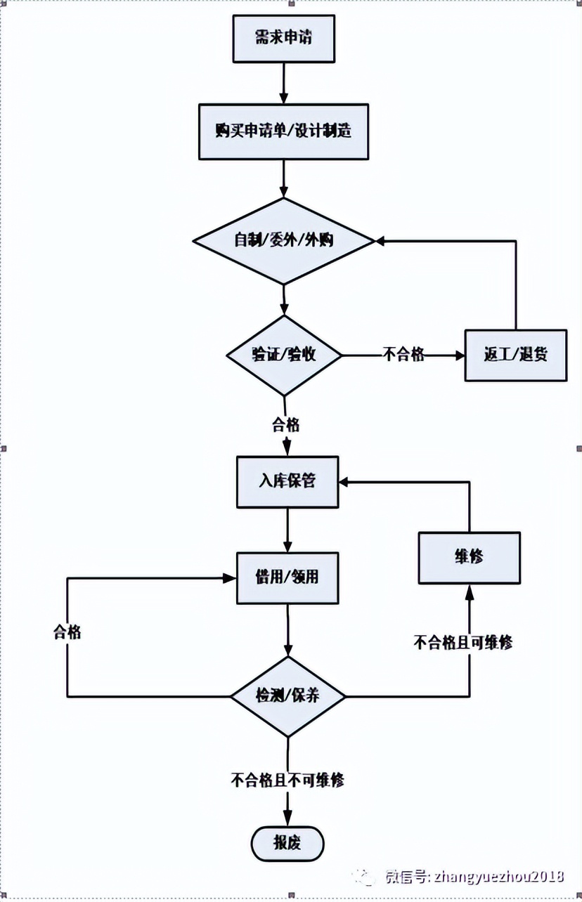生产技术部工作管理流程图,全品作业手册电子版