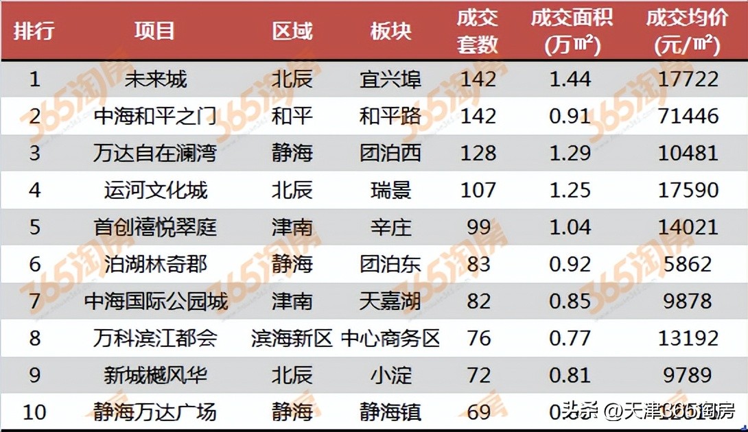 2020天津新房市场,天津新房市场分析