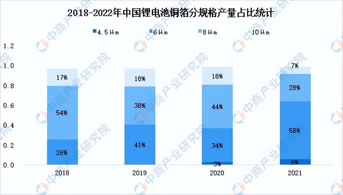 铜箔发展前景,复合铜箔的前景