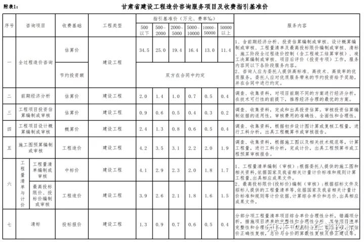 2023工程造价咨询收费,工程造价咨询费收费标准