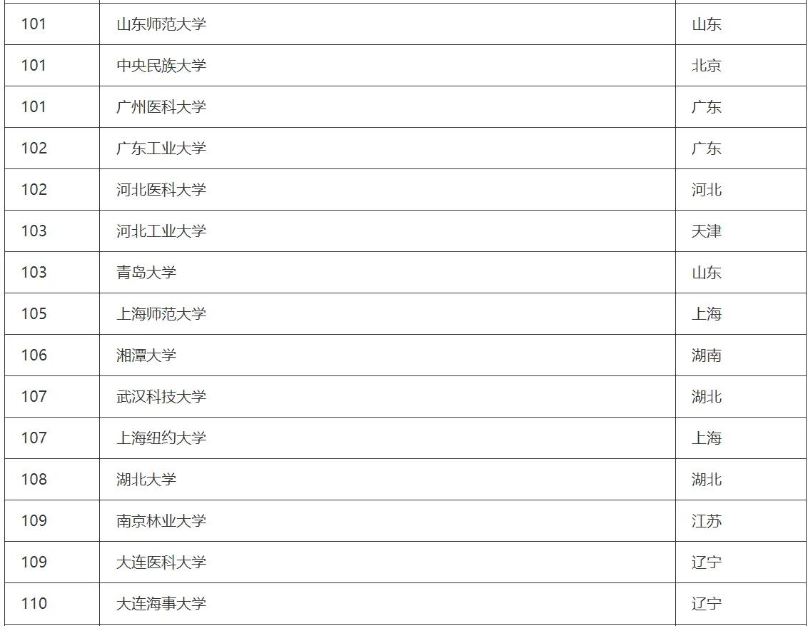 江苏大学排名2023最新排名完整,软科2023大学排名海洋科学类