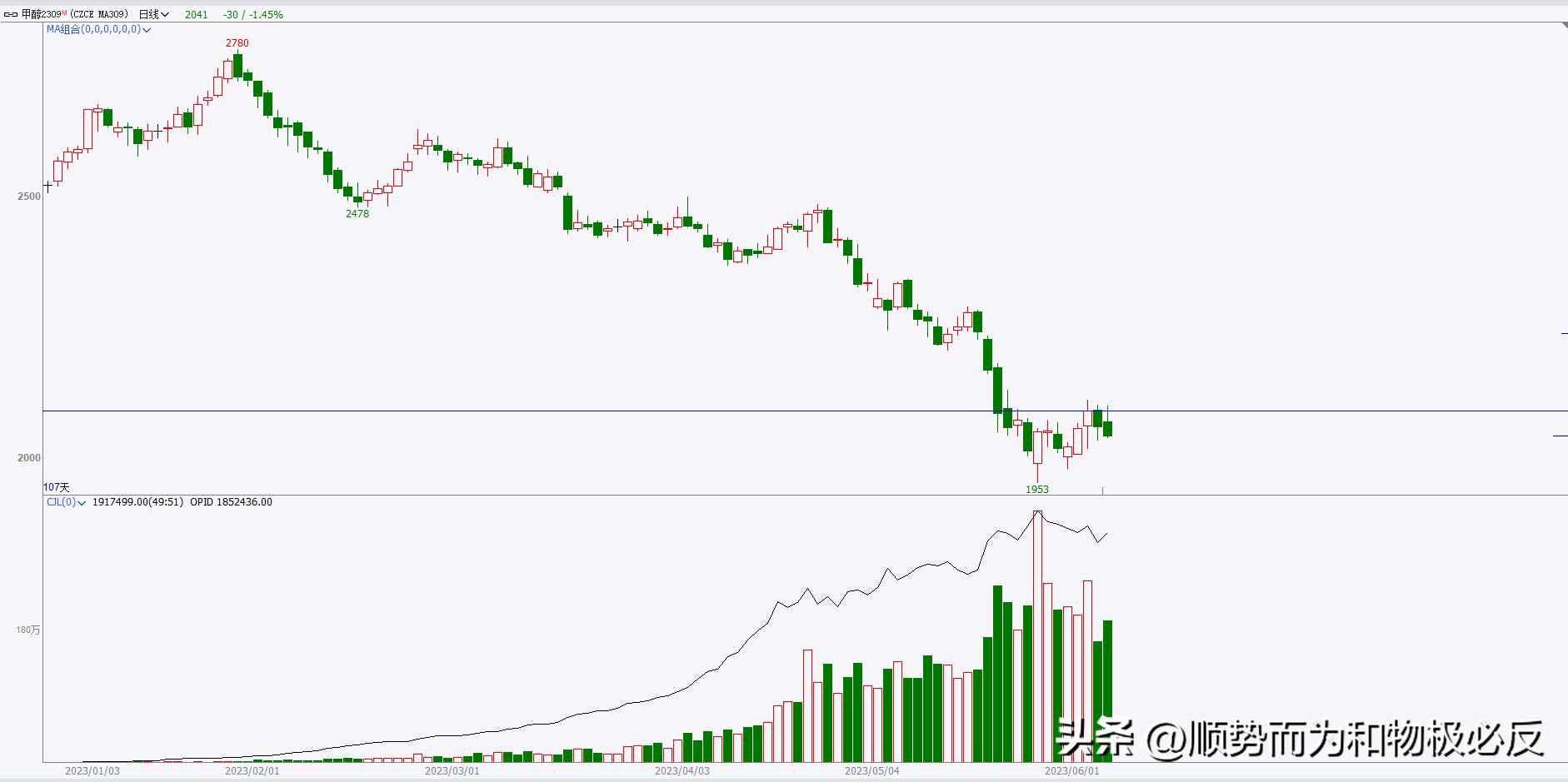 期货6月29日交易策略,期货交易日记走势