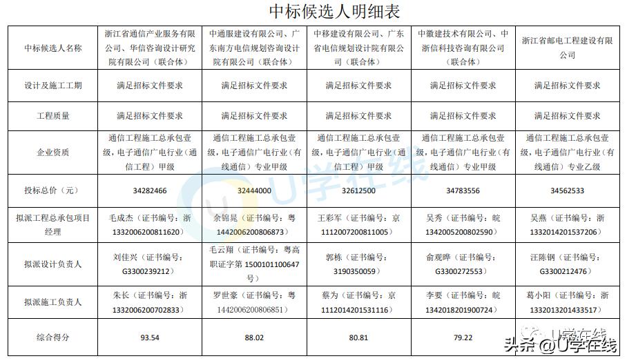 3790万道路弱电工程设计与施工一体化项目，浙通服与华信中标