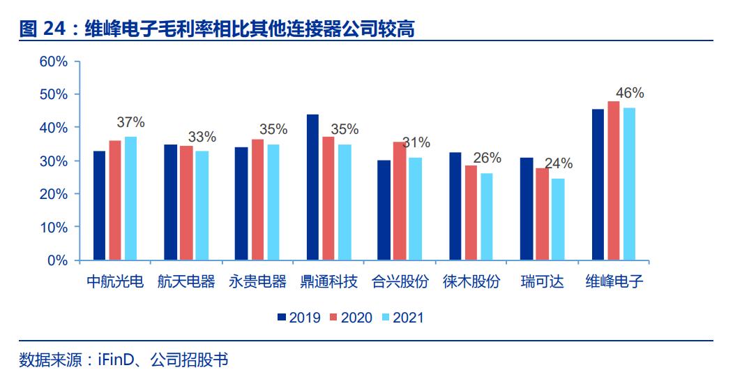 毛利率高筑，维峰电子：兼具成长和稳健的稀缺工控连接器公司