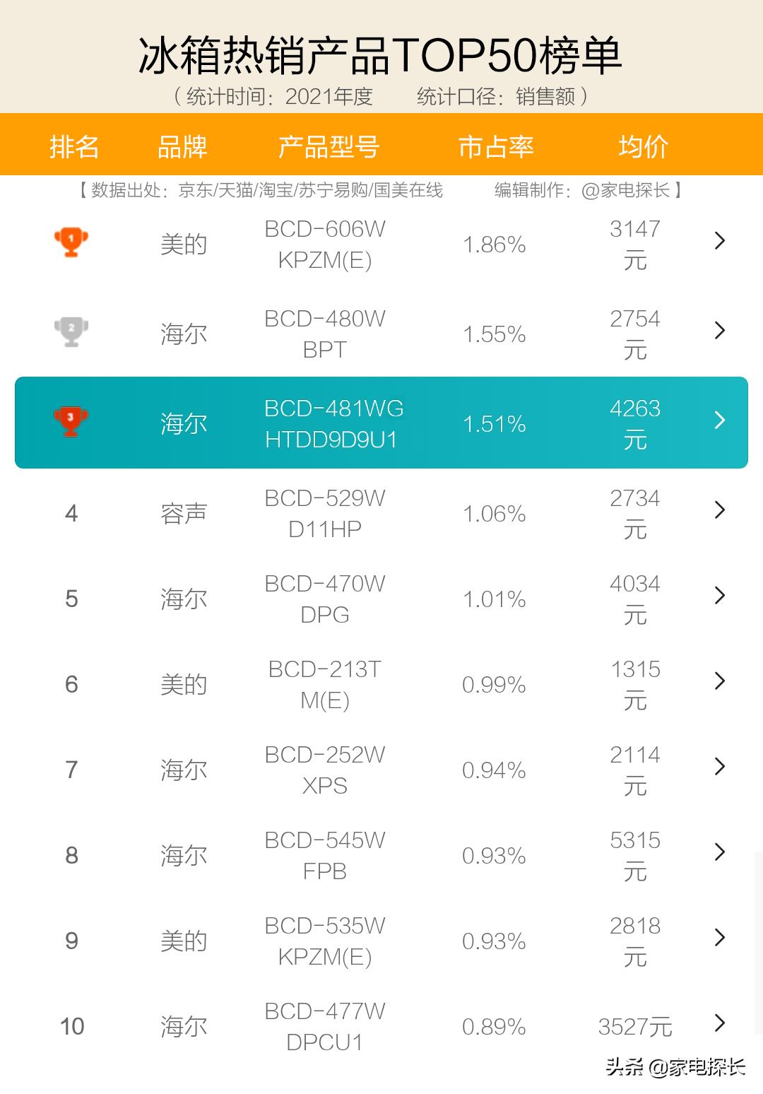 冰箱品牌哪家性价比高,冷门冰箱推荐品牌有哪些