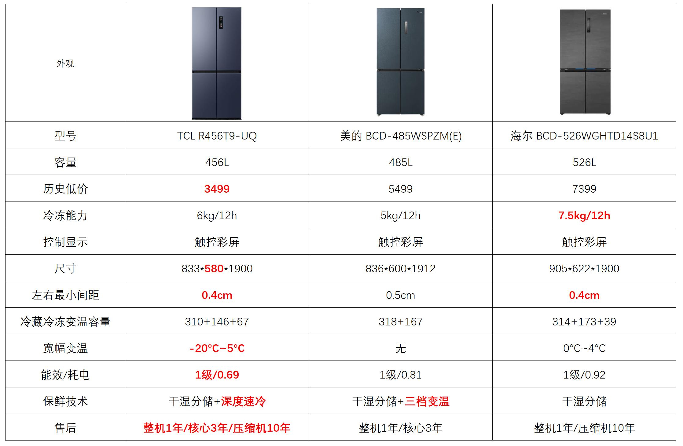 tclt9对开门冰箱评测,tcl嵌入式t9冰箱测评