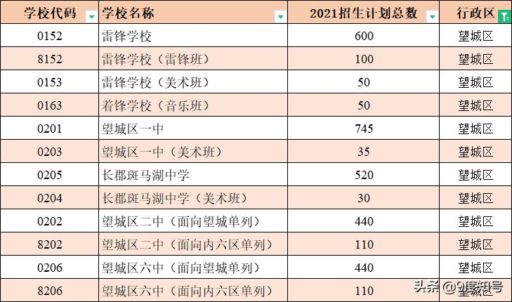 长沙6个区，64所公办高中学校编号一览，填中考志愿时要注意四点