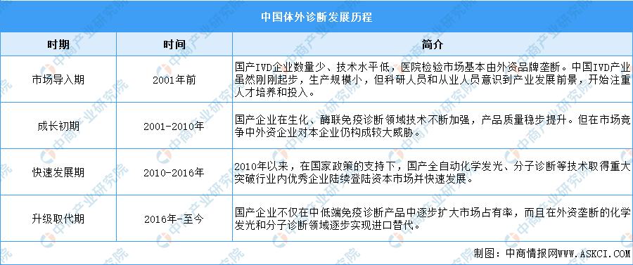 体外试剂诊断行业前景怎么样,体外诊断产品出口前景