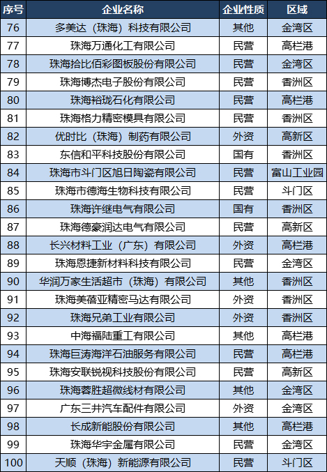 珠海企业100强,2019珠海企业100强