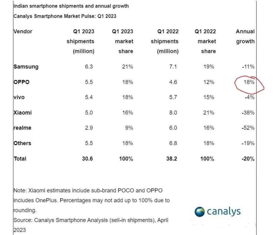 小米可能超越oppo吗,小米与oppo手机的竞争对手分析