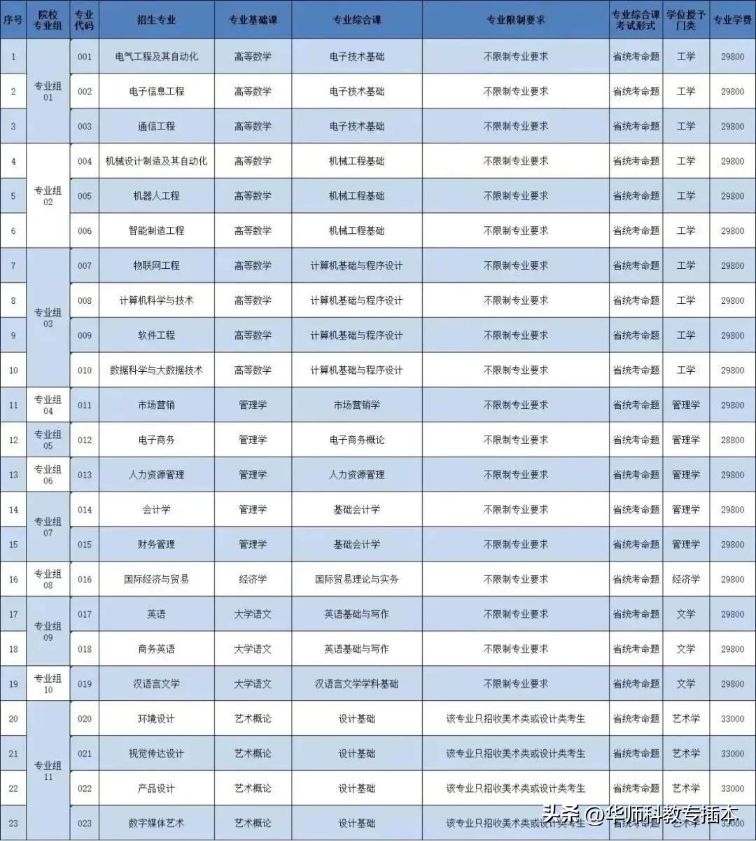 广东室内设计专插本可转什么专业,专插本跨专业什么专业好广东