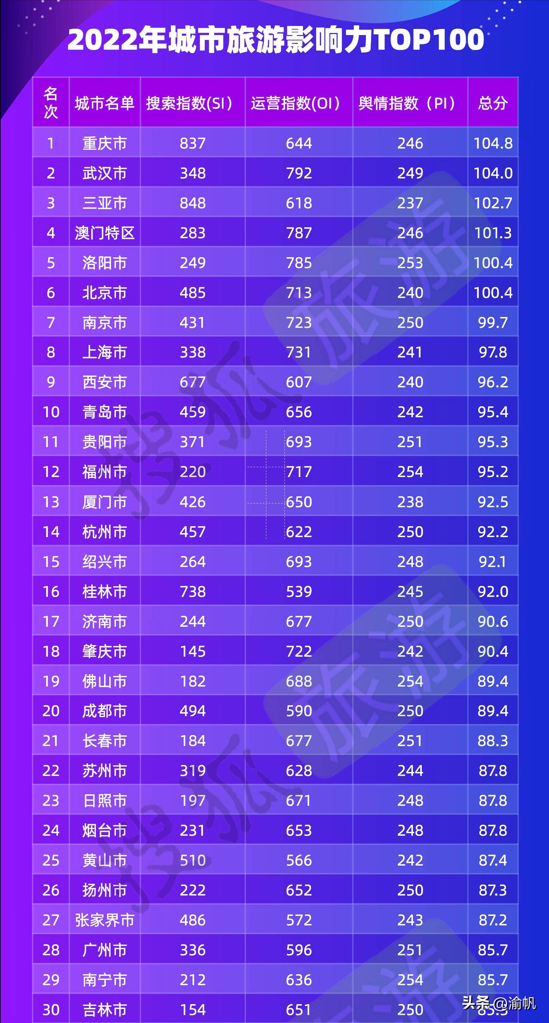 中国旅游城市吸引力排行榜,全国旅游城市吸引力