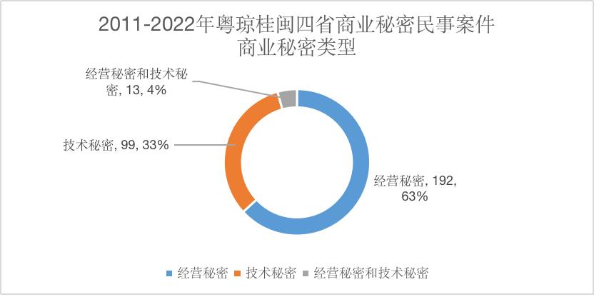 2011-2022年粤闽桂琼商业秘密公开案件分析报告