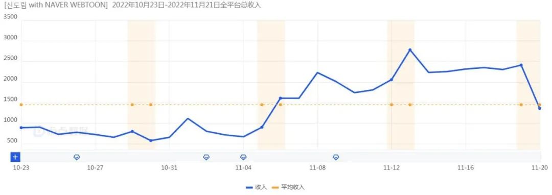 联名作品登游戏免费榜Top5，韩国网文厂商盯上美国手游市场