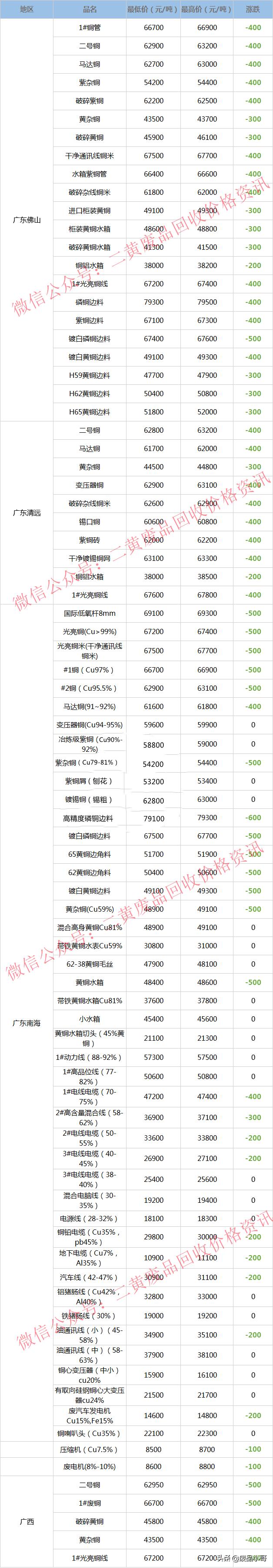 废铜价格2023最新价格,废铜价格行情废铜回收价格表