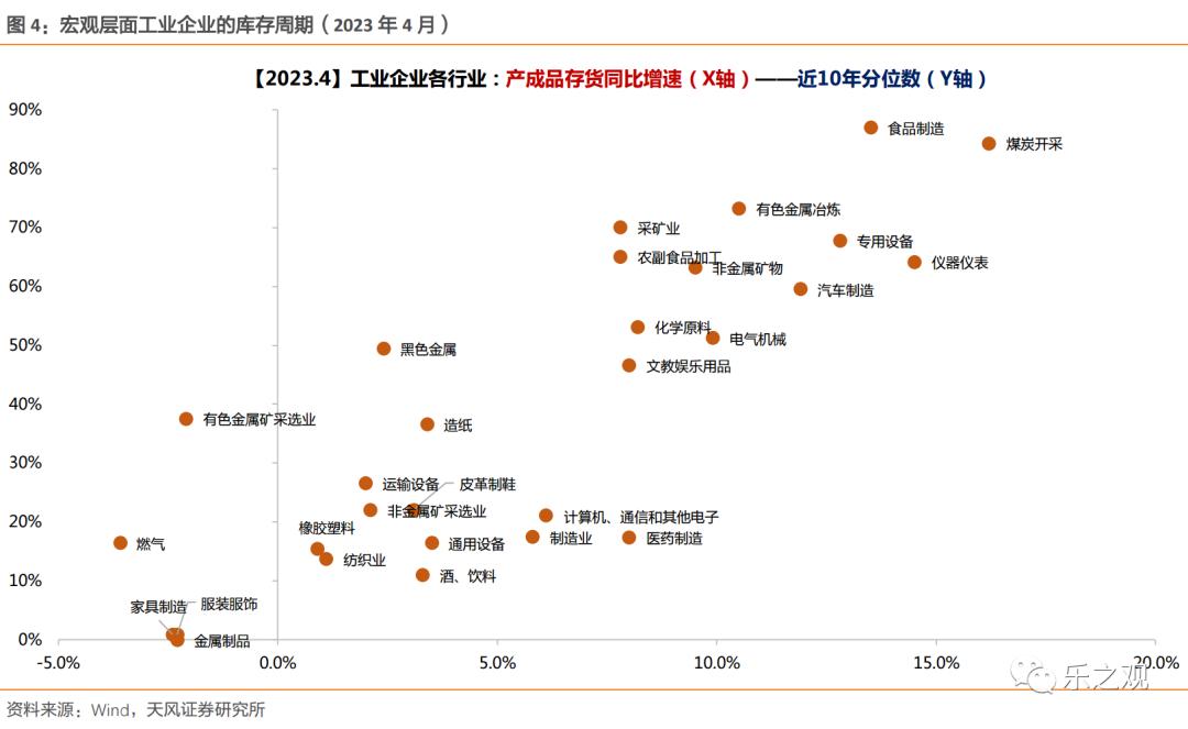 研报笔记-20230612（哪些行业去库存进度更快？）