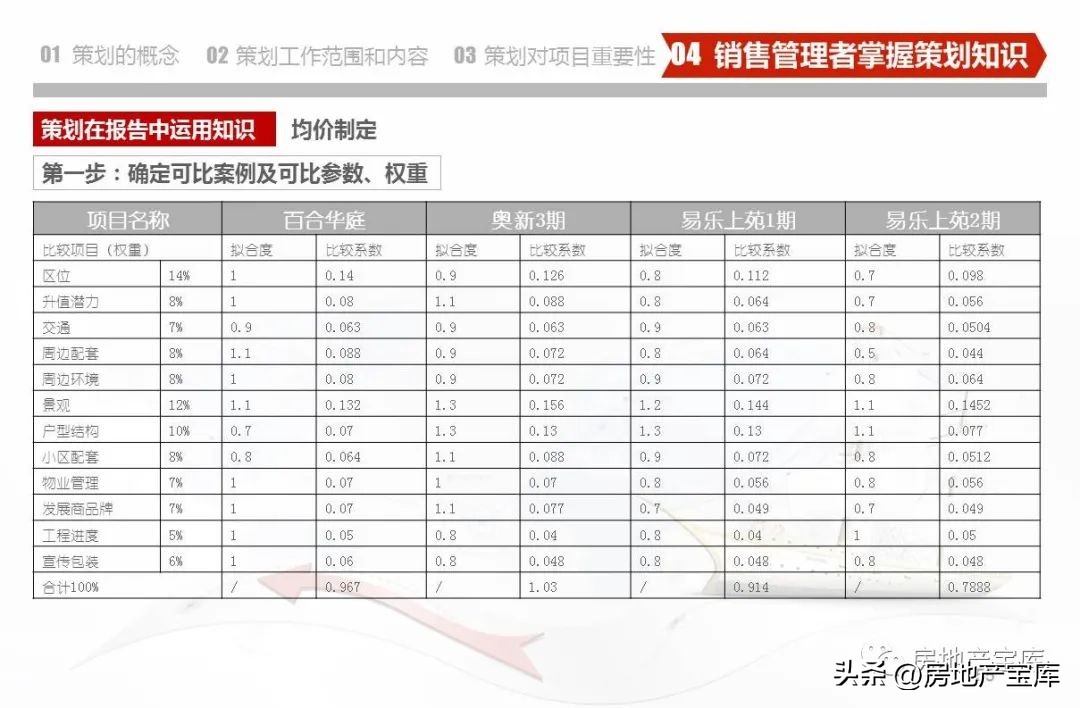 房地产营销策划知识培训,房地产营销策划的课程内容