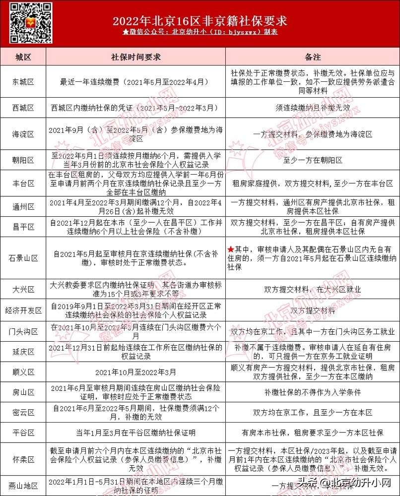 北京海淀非京籍幼升小社保审查,非京籍幼升小有住房还需要社保吗