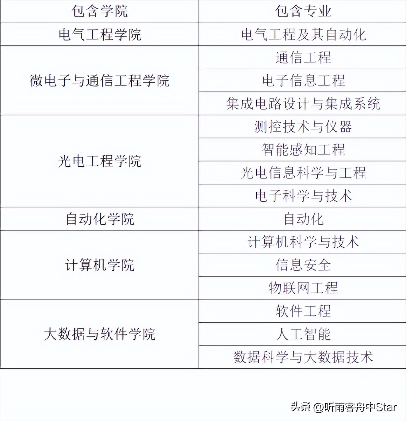 2020四川电网第二批录取院校排名,四川电网录取院校专业排行榜