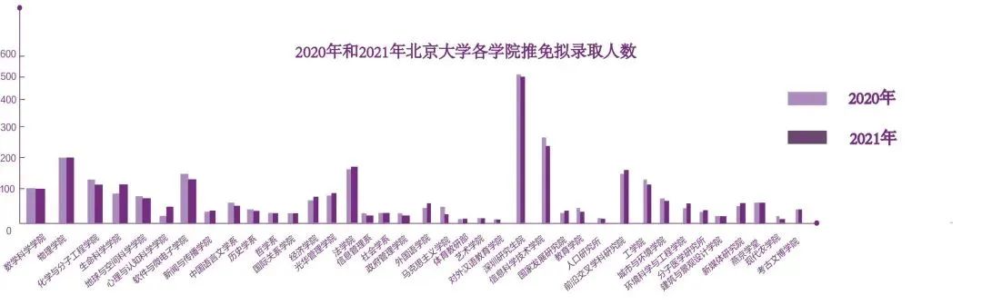 北京大学近2年保研率、各学院录取情况和往届去向
