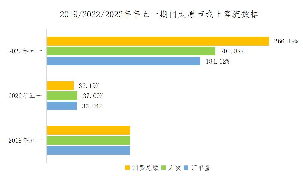 太原五一旅游有多火爆,太原五一旅游数据出炉