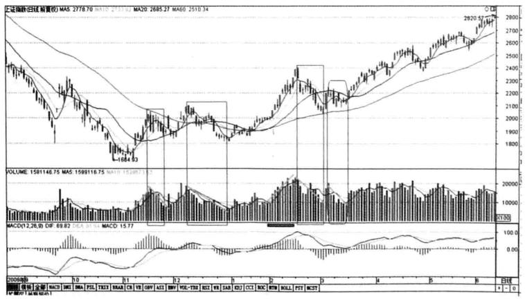 缩量上涨与缩量下跌区别详解,缩量上涨之后继续缩量下跌