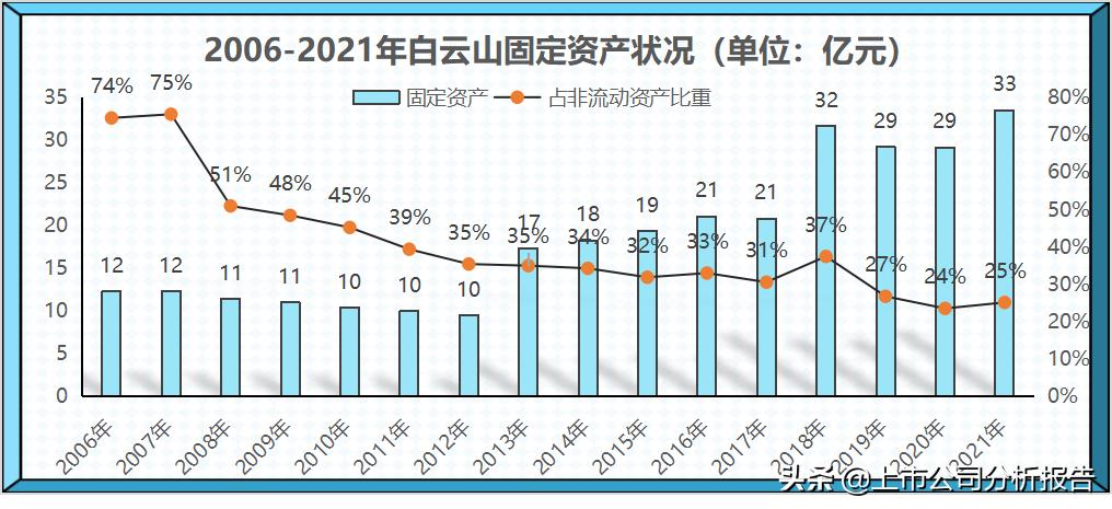 广药集团的投资情况,白云山品牌财务分析