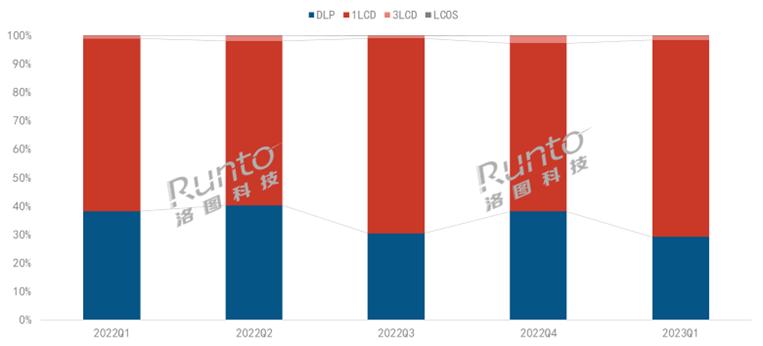 轰天炮单lcd投影仪测评,轰天炮lcd投影