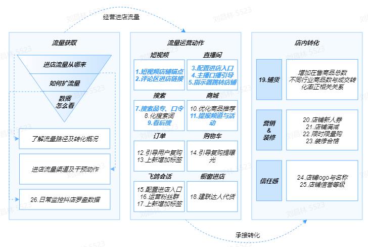 抖音电商怎么做才有更高的流量,抖音电商怎么做流量高点