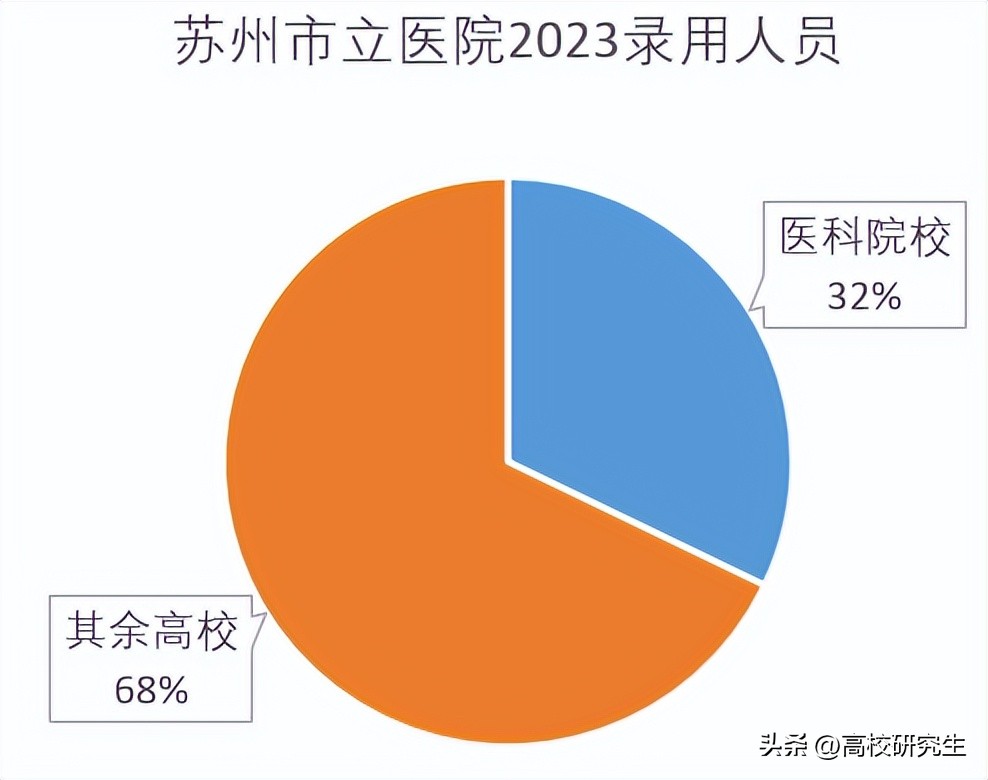 苏州市立医院招收博士,苏州市立医院引进博士
