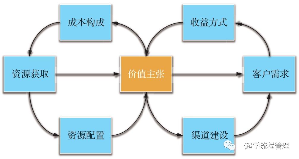 流程层级结构与业务框架,流程框架
