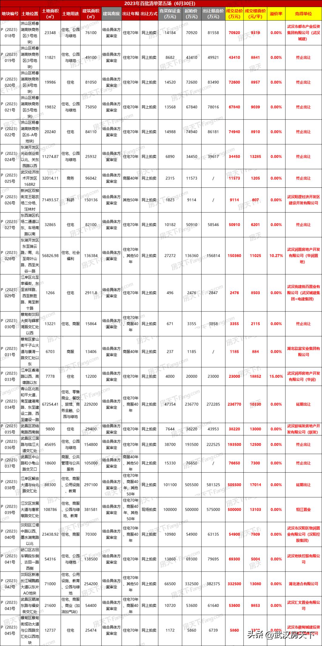 触顶！激战！华润玩嗨了17亿重仓江岸、光谷