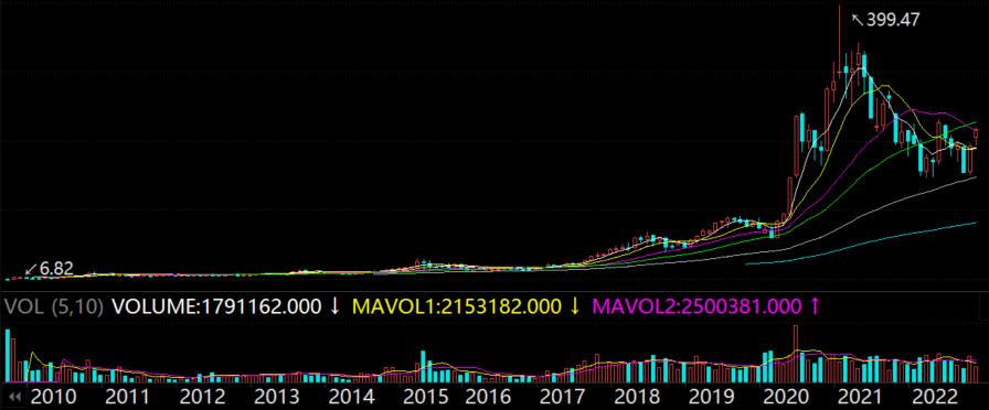 中国中免股票最新业绩,中国中免公司基本面分析
