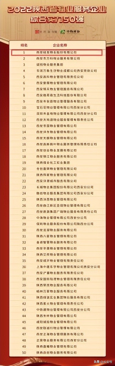 经发物业荣膺“2022陕西省物业服务企业综合实力50强”榜首