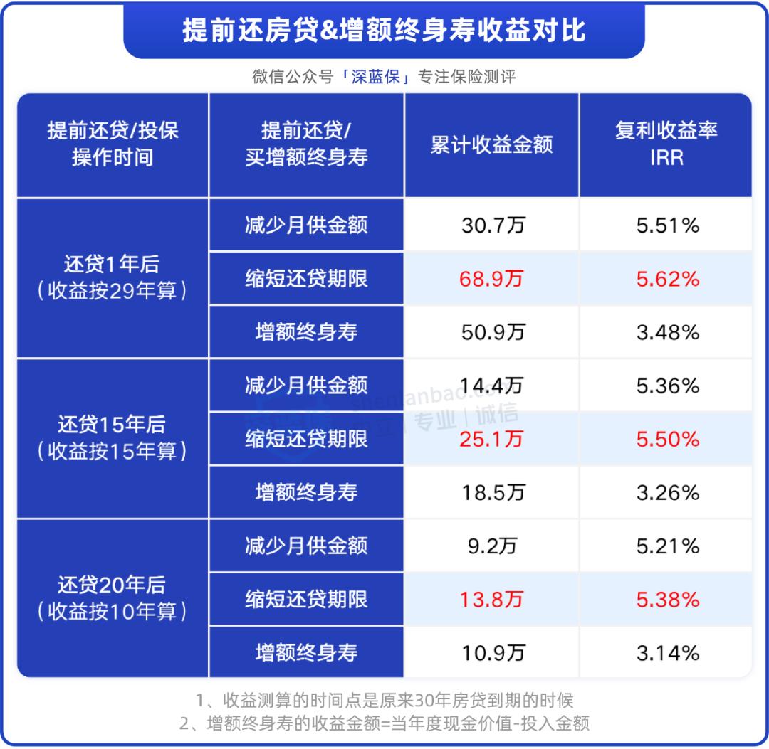 20年房贷还了12年提前还划算吗,提前还房贷真的不划算吗