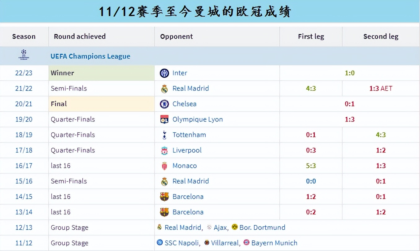 曼城从保级弱旅到欧冠新王：回顾蓝月亮的月圆之路