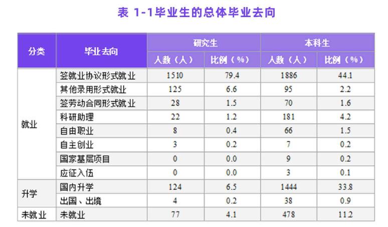 西安理工大学2021届毕业生：就业率89.6%，升学率34.7%