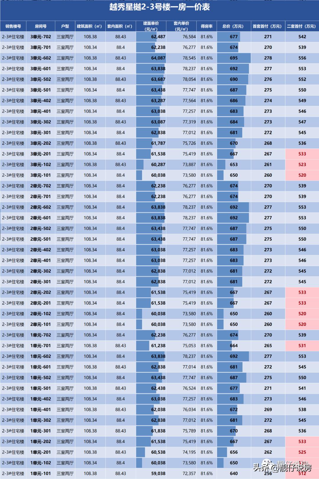 昌平朱辛庄越秀星樾房价,朱辛庄越秀星樾二手房