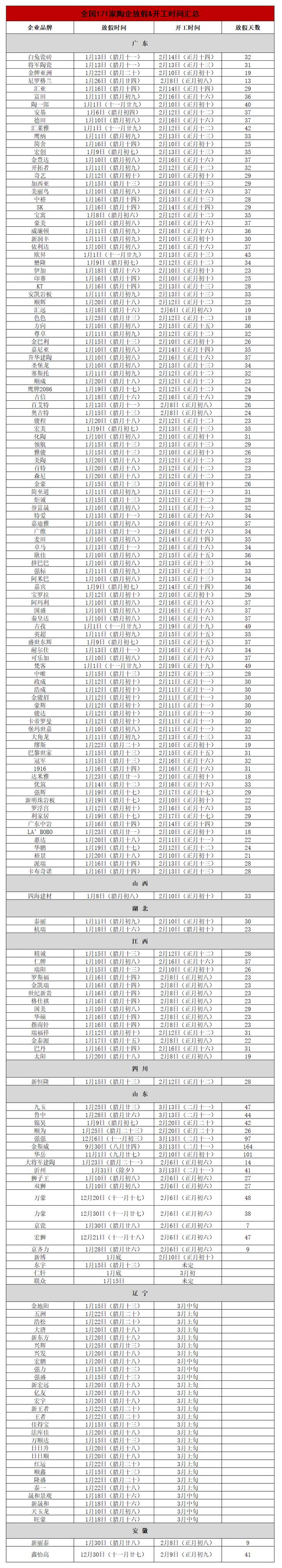 全国171家陶瓷企业放假、开工时间汇总！假期最长164天，最短7天