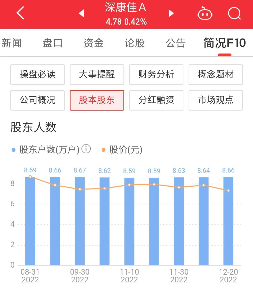 000016深康佳a最新消息,000016深康佳a现在的价格