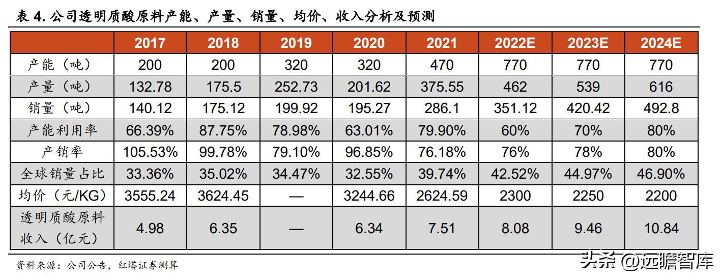 华熙生物旗下护肤品牌有哪些产品,华熙生物透明质酸钠价格