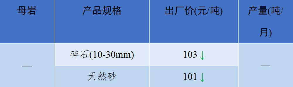 现在砂石骨料多少钱一吨,砂石骨料价格行情最新报价图表