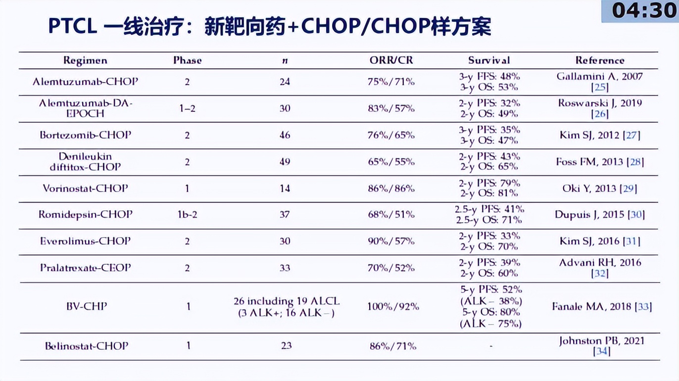 白鸥教授：外周T细胞淋巴瘤的最新治疗进展丨中国肿瘤内科大会