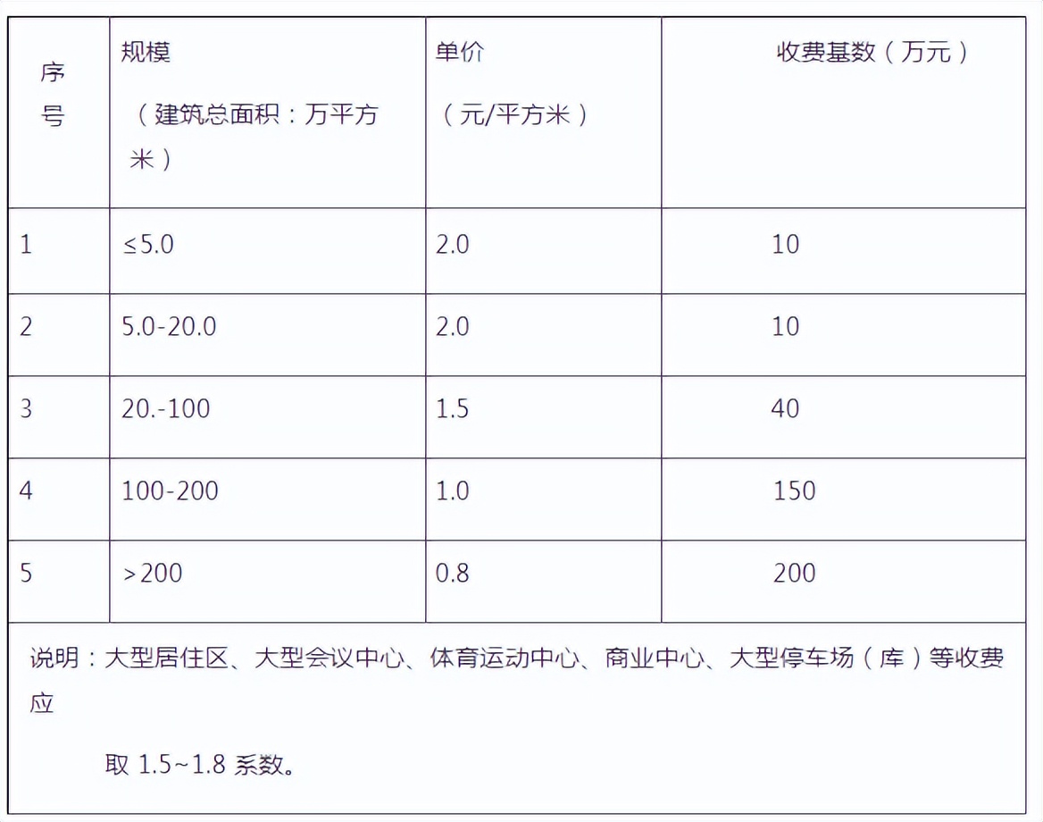 全过程工程咨询服务费取费标准,全过程工程咨询取费依据