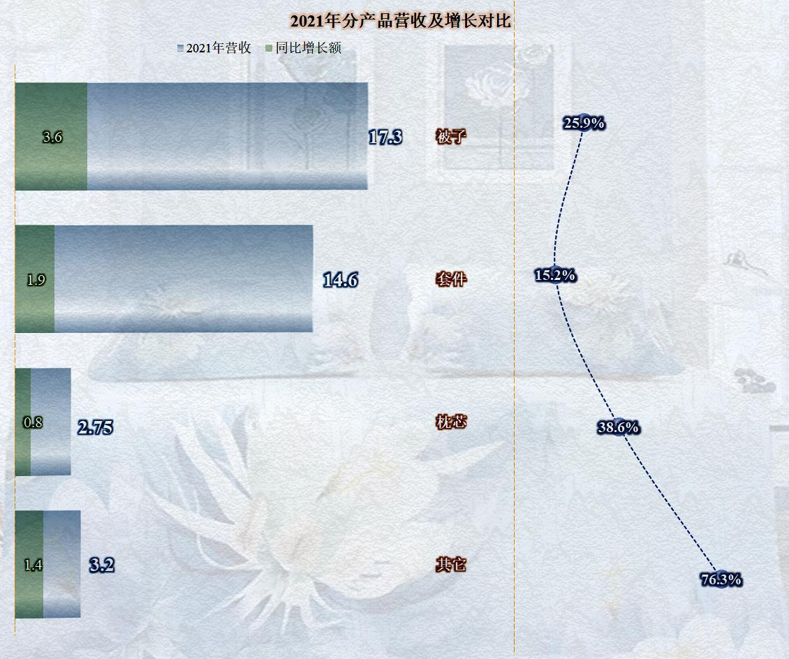 水星家纺2019年销售量,水星家纺发展劣势